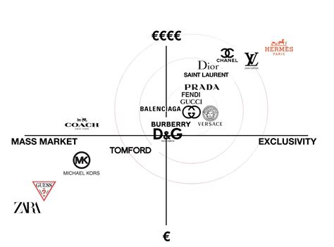 price quality grid gucci|Gucci retail strategy.